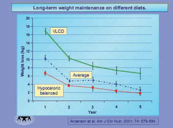 Lipotrim Slow Weight Loss